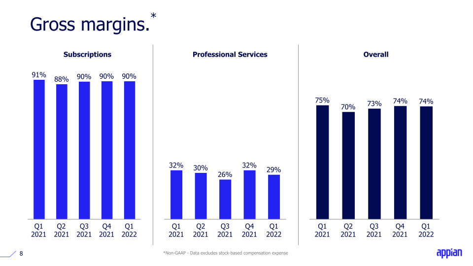 Appian Q1 2022 Earnings Call Presentation slide image #9