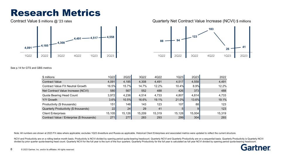 Second Quarter 2023 Results slide image #9