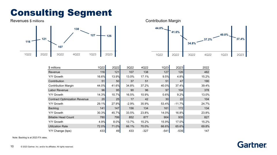 Second Quarter 2023 Results slide image #11