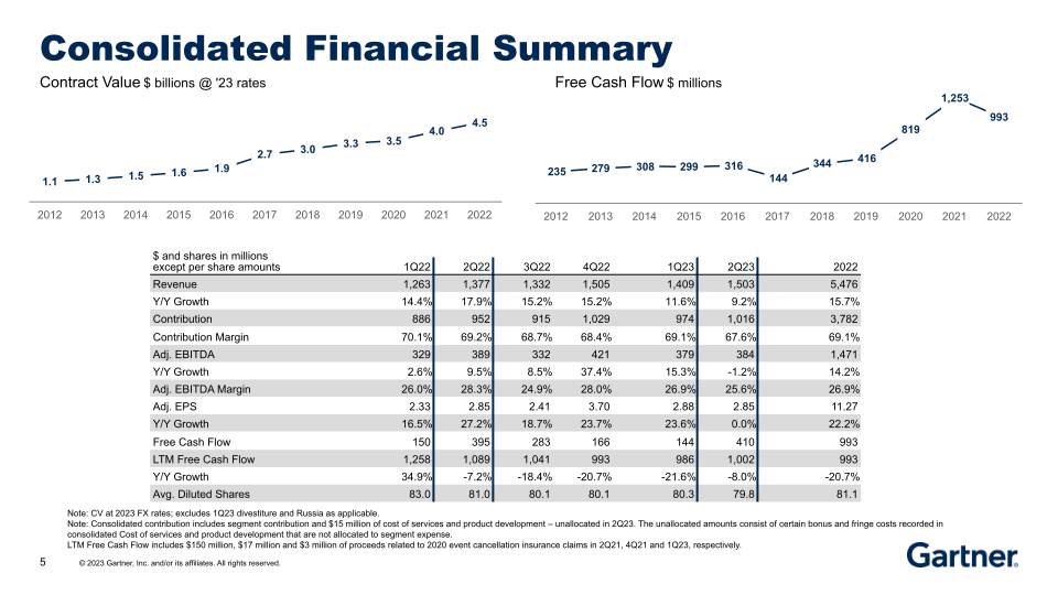 Second Quarter 2023 Results slide image #6