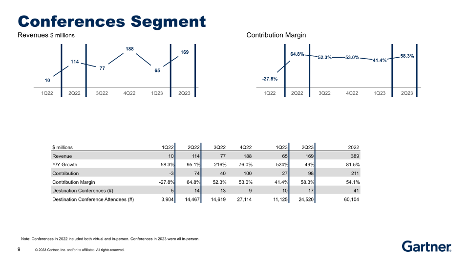 Second Quarter 2023 Results slide image #10