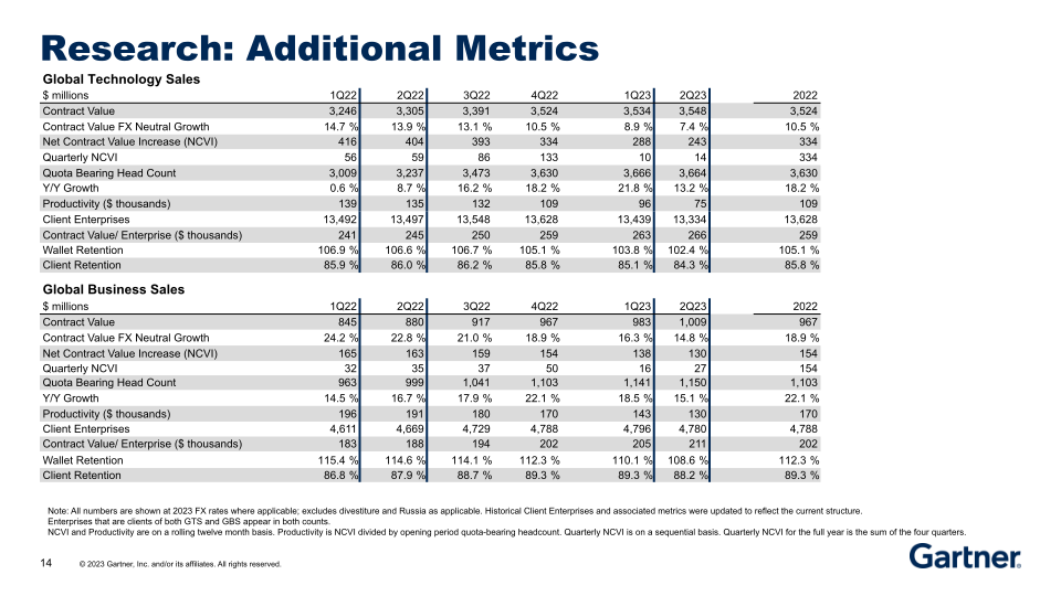 Second Quarter 2023 Results slide image #15