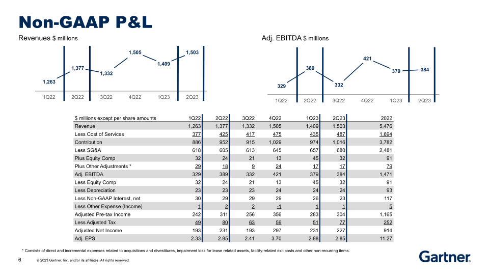 Second Quarter 2023 Results slide image #7