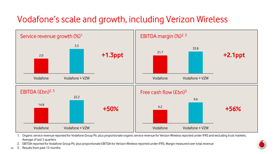 Vodafone Group Plc Interim Results slide image #30