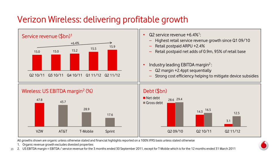 Vodafone Group Plc Interim Results slide image #24