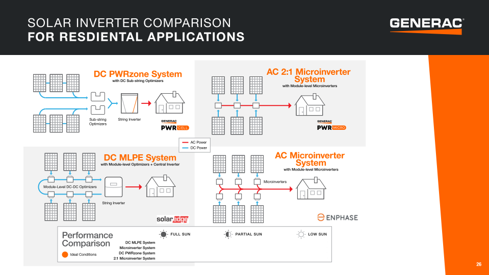 Generac Investor Presentation slide image #27