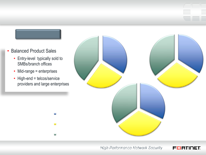 Fortinet Q3 2013 Financial Results slide image #5