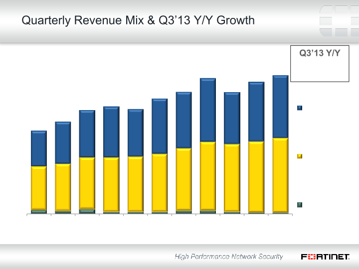 Fortinet Q3 2013 Financial Results slide image #8