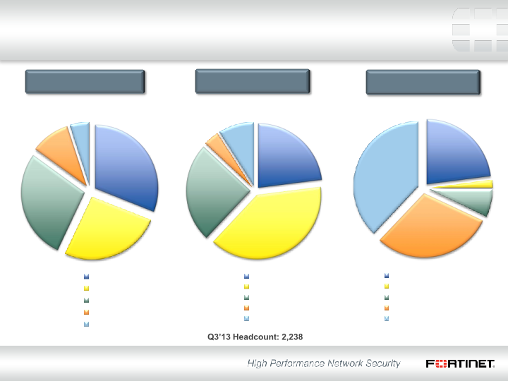 Fortinet Q3 2013 Financial Results slide image #9