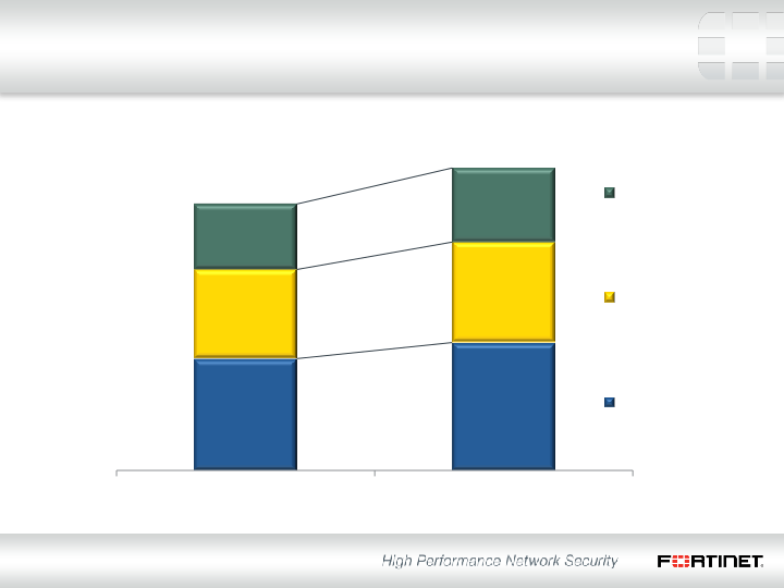 Fortinet Q3 2013 Financial Results slide image #7