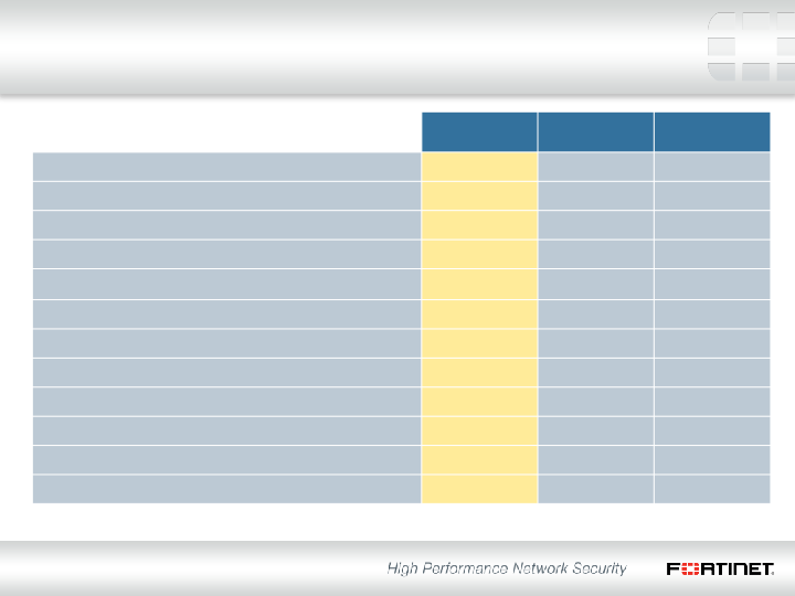 Fortinet Q3 2013 Financial Results slide image #10