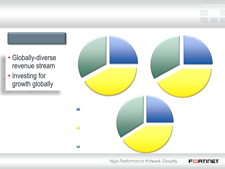 Fortinet Q3 2013 Financial Results slide image #6