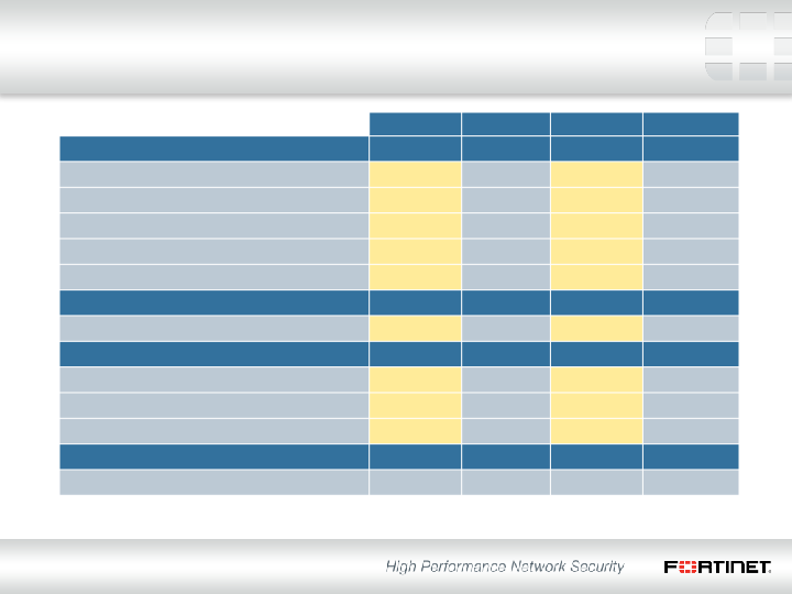 Fortinet Q3 2013 Financial Results slide image #12