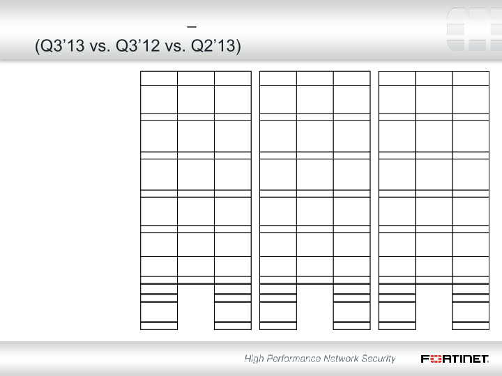 Fortinet Q3 2013 Financial Results slide image #14