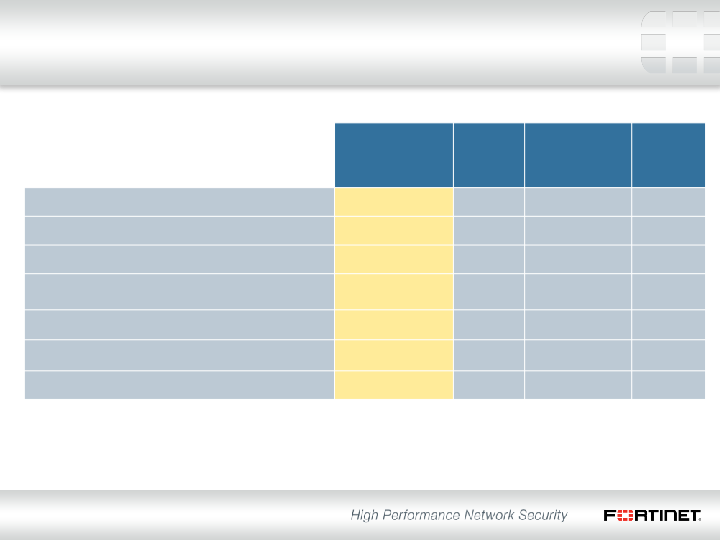 Fortinet Q3 2013 Financial Results slide image #13