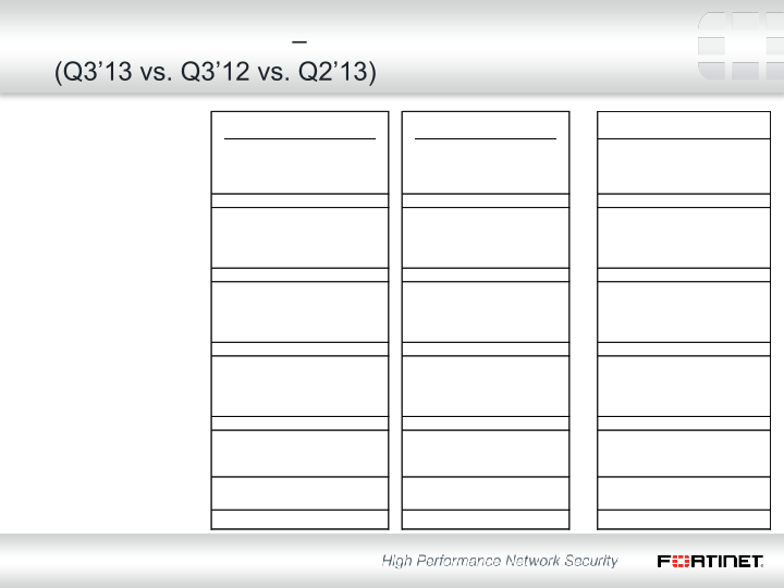 Fortinet Q3 2013 Financial Results slide image #15