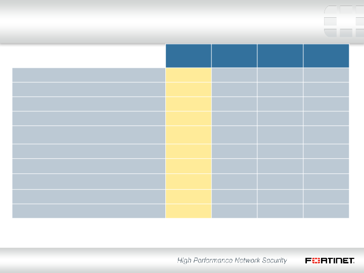 Fortinet Q3 2013 Financial Results slide image #4