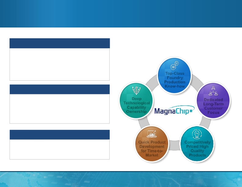 MagnaChip Semiconductor Q3 Presentation slide image #15