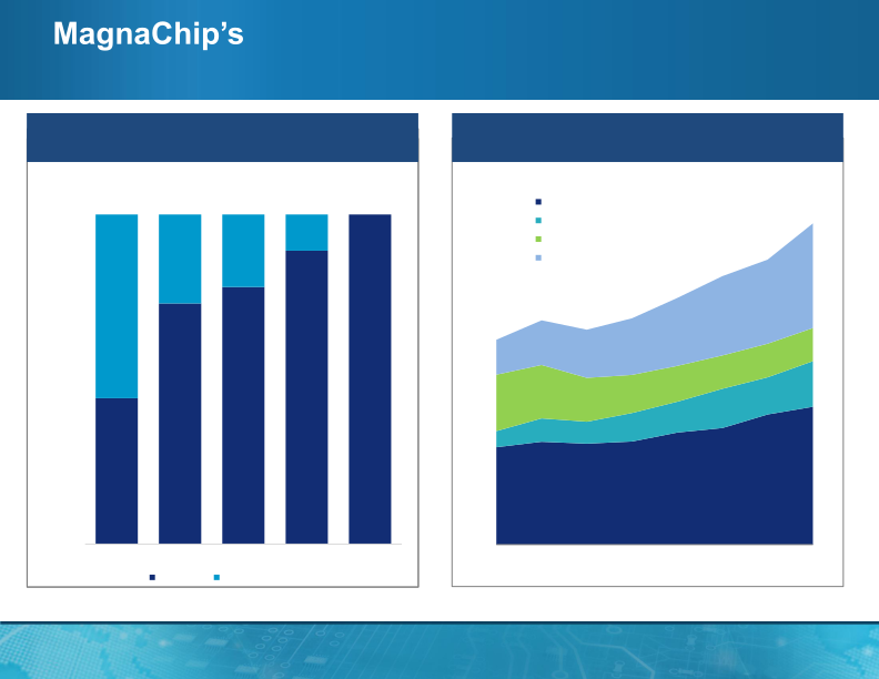 MagnaChip Semiconductor Q3 Presentation slide image #14