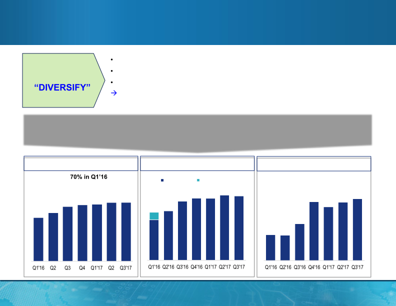 MagnaChip Semiconductor Q3 Presentation slide image #16