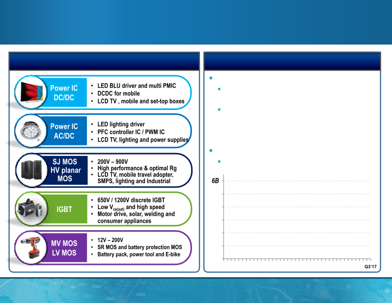 MagnaChip Semiconductor Q3 Presentation slide image #21