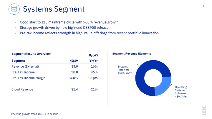 IBM 4Q 2019 Earnings slide image #10