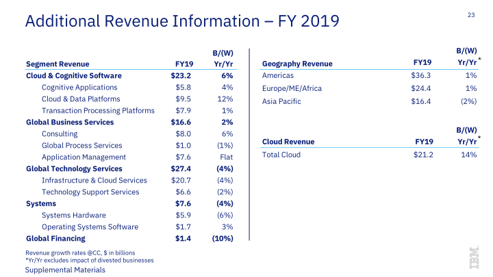 IBM 4Q 2019 Earnings slide image #24