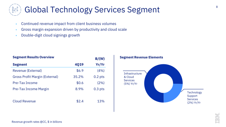 IBM 4Q 2019 Earnings slide image