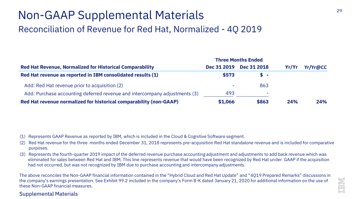 IBM 4Q 2019 Earnings slide image #30