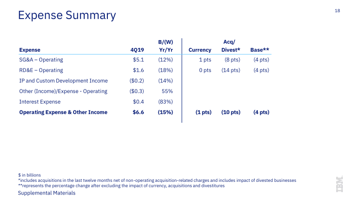 IBM 4Q 2019 Earnings slide image #19