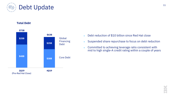 IBM 4Q 2019 Earnings slide image #12