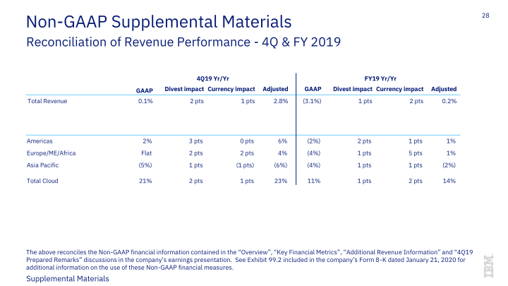 IBM 4Q 2019 Earnings slide image #29