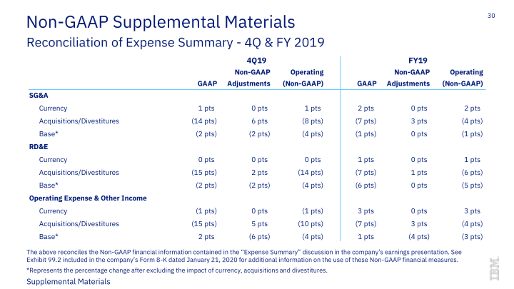 IBM 4Q 2019 Earnings slide image #31