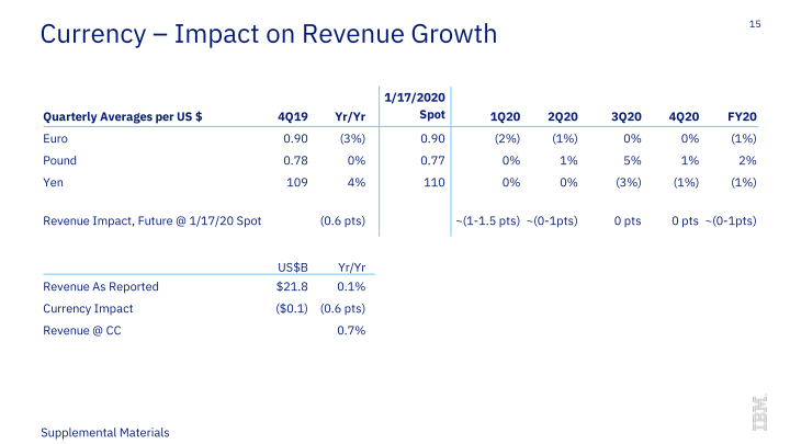 IBM 4Q 2019 Earnings slide image