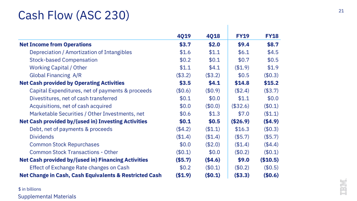 IBM 4Q 2019 Earnings slide image #22