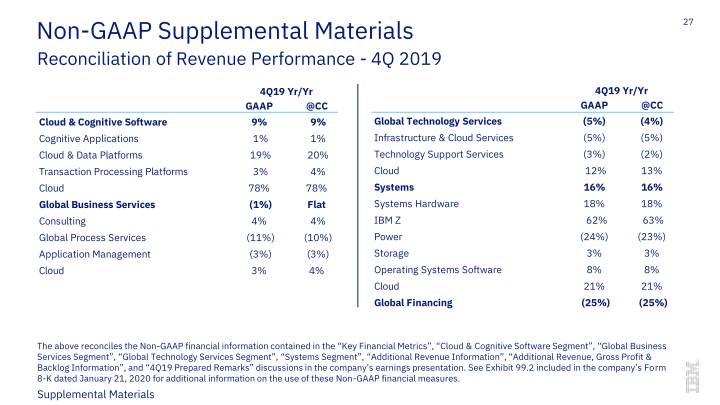 IBM 4Q 2019 Earnings slide image #28