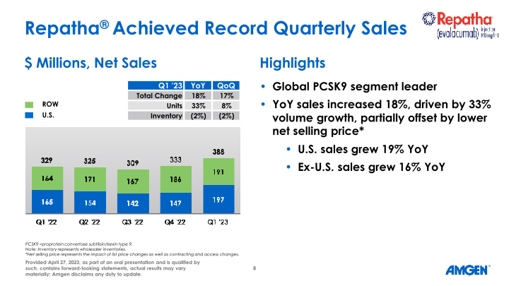 Amgen Q1 ’23 Earnings Call slide image #9