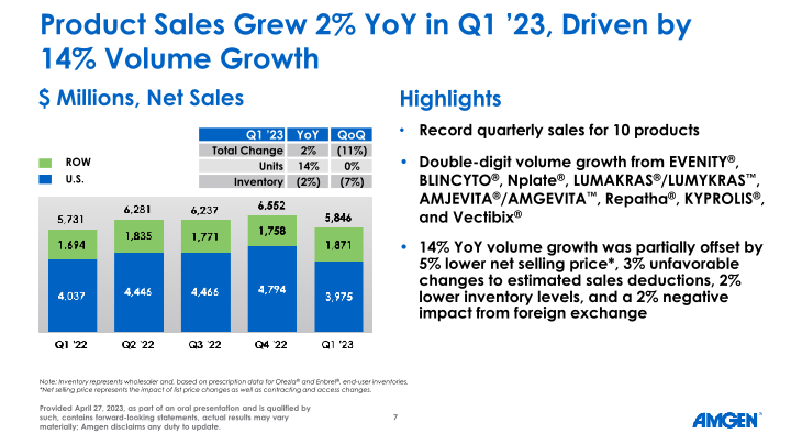 Amgen Q1 ’23 Earnings Call slide image #8