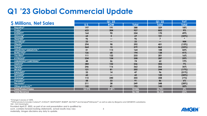 Amgen Q1 ’23 Earnings Call slide image #7