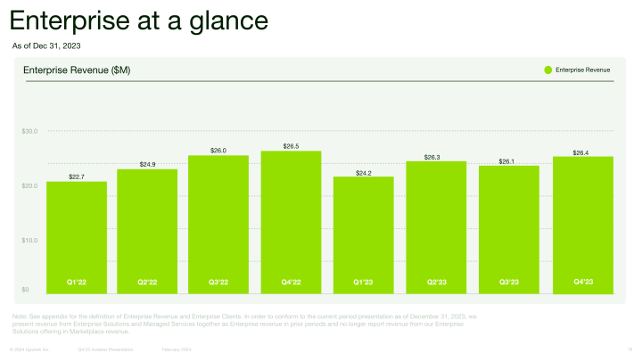 Upwork Q4 2023 Investor Presentation slide image #20