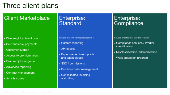 Upwork Q4 2023 Investor Presentation slide image #14