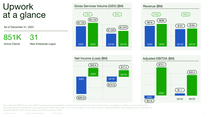 Upwork Q4 2023 Investor Presentation slide image #18