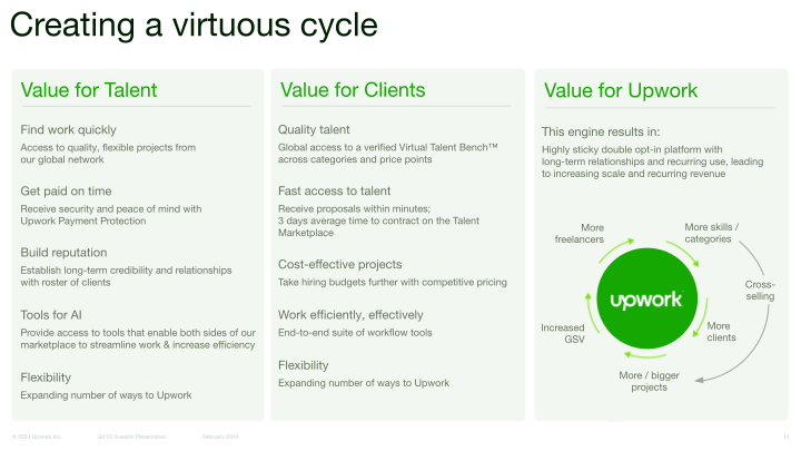 Upwork Q4 2023 Investor Presentation slide image #15