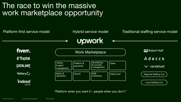 Upwork Q4 2023 Investor Presentation slide image #12