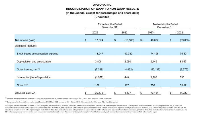 Upwork Q4 2023 Investor Presentation slide image #22