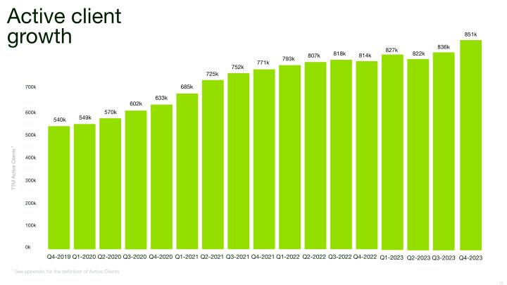 Upwork Q4 2023 Investor Presentation slide image #19