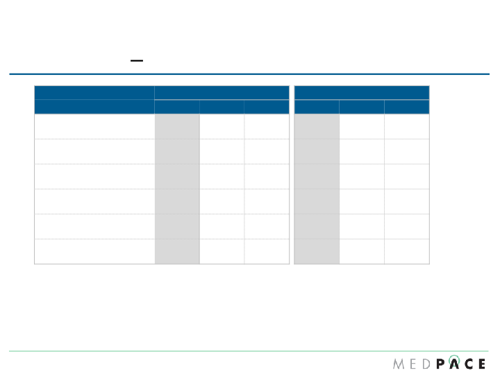 Medpace Q4 2016 Financial Results slide image #4