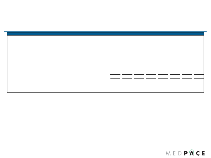 Medpace Q4 2016 Financial Results slide image #16