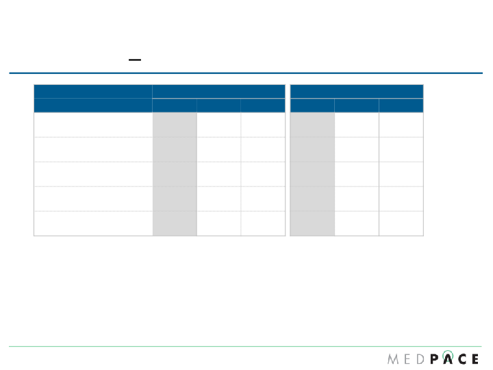 Medpace Q4 2016 Financial Results slide image #6