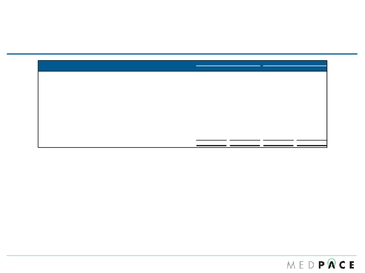 Medpace Q4 2016 Financial Results slide image #14